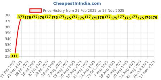 moglix.com Kozdiko 2 Pcs 18-in-1 Mocc Car Digital Tone Magic Horn Set for Maruti Suzuki S-Cross kozdiko Price History Graph from 21 Feb 2025 to 17 Nov 2025