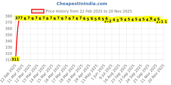moglix.com Kozdiko 2 Pcs 18-in-1 Mocc Car Digital Tone Magic Horn Set for Maruti Suzuki WagonR kozdiko Price History Graph from 22 Feb 2025 to 18 Nov 2025