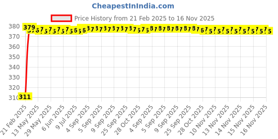 moglix.com Kozdiko 2 Pcs 18-in-1 Mocc Car Digital Tone Magic Horn Set for Mercedes Benz B-Class kozdiko Price History Graph from 21 Feb 2025 to 16 Nov 2025