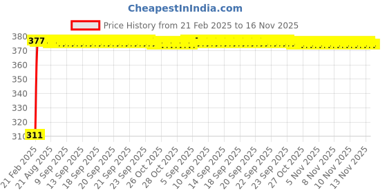 moglix.com Kozdiko 2 Pcs 18-in-1 Mocc Car Digital Tone Magic Horn Set for Mercedes Benz SLK-Class kozdiko Price History Graph from 21 Feb 2025 to 16 Nov 2025