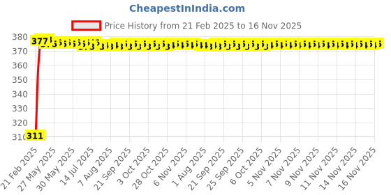 moglix.com Kozdiko 2 Pcs 18-in-1 Mocc Car Digital Tone Magic Horn Set for Mitsubishi Pajero Sport kozdiko Price History Graph from 21 Feb 2025 to 15 Nov 2025