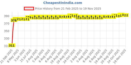 moglix.com Kozdiko 2 Pcs 18-in-1 Mocc Car Digital Tone Magic Horn Set for Renault Duster kozdiko Price History Graph from 21 Feb 2025 to 19 Nov 2025