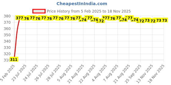moglix.com Kozdiko 2 Pcs 18-in-1 Mocc Car Digital Tone Magic Horn Set for Renault Lodgy kozdiko Price History Graph from 5 Feb 2025 to 18 Nov 2025