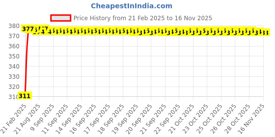 moglix.com Kozdiko 2 Pcs 18-in-1 Mocc Car Digital Tone Magic Horn Set for Renault Pulse kozdiko Price History Graph from 21 Feb 2025 to 15 Nov 2025