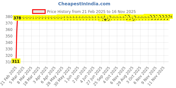 moglix.com Kozdiko 2 Pcs 18-in-1 Mocc Car Digital Tone Magic Horn Set for Tata Aria kozdiko Price History Graph from 21 Feb 2025 to 16 Nov 2025