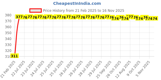 moglix.com Kozdiko 2 Pcs 18-in-1 Mocc Car Digital Tone Magic Horn Set for Tata Bolt kozdiko Price History Graph from 21 Feb 2025 to 15 Nov 2025