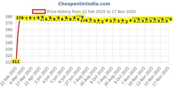 moglix.com Kozdiko 2 Pcs 18-in-1 Mocc Car Digital Tone Magic Horn Set for Tata H5X kozdiko Price History Graph from 22 Feb 2025 to 17 Nov 2025