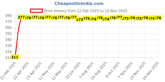moglix.com Kozdiko 2 Pcs 18-in-1 Mocc Car Digital Tone Magic Horn Set for Tata Nano kozdiko Price History Graph from 22 Feb 2025 to 16 Nov 2025