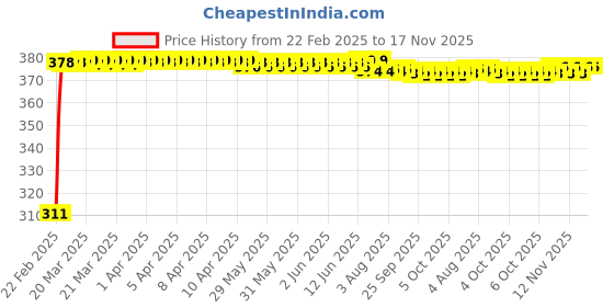 moglix.com Kozdiko 2 Pcs 18-in-1 Mocc Car Digital Tone Magic Horn Set for Toyota Camry kozdiko Price History Graph from 22 Feb 2025 to 17 Nov 2025