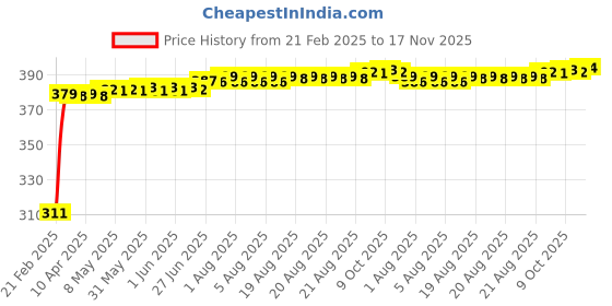 moglix.com Kozdiko 2 Pcs 18-in-1 Mocc Car Digital Tone Magic Horn Set for Toyota innova Crysta kozdiko Price History Graph from 21 Feb 2025 to 17 Nov 2025