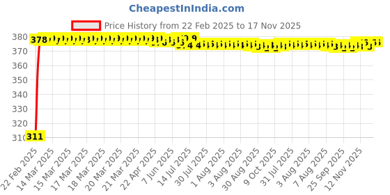 moglix.com Kozdiko 2 Pcs 18-in-1 Mocc Car Digital Tone Magic Horn Set for Universal kozdiko Price History Graph from 22 Feb 2025 to 16 Nov 2025