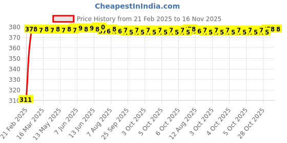 moglix.com Kozdiko 2 Pcs 18-in-1 Mocc Car Digital Tone Magic Horn Set for Volkswagen Beetle kozdiko Price History Graph from 21 Feb 2025 to 16 Nov 2025