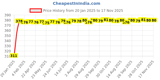 moglix.com Kozdiko 2 Pcs 18-in-1 Mocc Car Digital Tone Magic Horn Set for Volkswagen Polo GTI kozdiko Price History Graph from 20 Jan 2025 to 17 Nov 2025