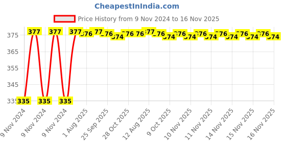 moglix.com Kozdiko 2 Pcs 18-in-1 Mocc Scooty Digital Tone Magic Horn Set for Aprilia SR 150 kozdiko Price History Graph from 9 Nov 2024 to 16 Nov 2025