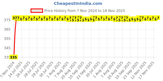 moglix.com Kozdiko 2 Pcs 18-in-1 Mocc Scooty Digital Tone Magic Horn Set for Aprilia SRV 850 kozdiko Price History Graph from 7 Nov 2024 to 18 Nov 2025