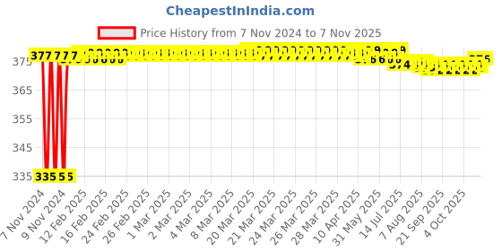 moglix.com Kozdiko 2 Pcs 18-in-1 Mocc Scooty Digital Tone Magic Horn Set for Ather Energy 450 kozdiko Price History Graph from 7 Nov 2024 to 7 Nov 2025