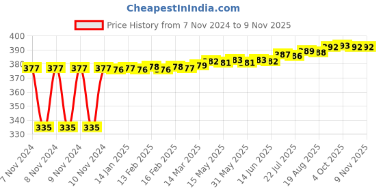 moglix.com Kozdiko 2 Pcs 18-in-1 Mocc Scooty Digital Tone Magic Horn Set for Avon E Scoot kozdiko Price History Graph from 7 Nov 2024 to 9 Nov 2025
