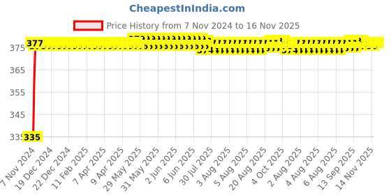 moglix.com Kozdiko 2 Pcs 18-in-1 Mocc Scooty Digital Tone Magic Horn Set for Avon E Star kozdiko Price History Graph from 7 Nov 2024 to 16 Nov 2025