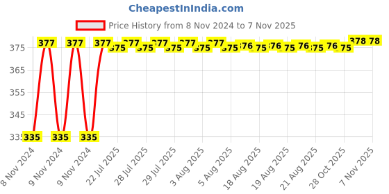 moglix.com Kozdiko 2 Pcs 18-in-1 Mocc Scooty Digital Tone Magic Horn Set for Bajaj Spirit 640 kozdiko Price History Graph from 8 Nov 2024 to 7 Nov 2025