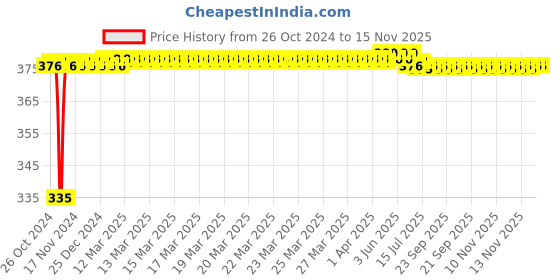 moglix.com Kozdiko 2 Pcs 18-in-1 Mocc Scooty Digital Tone Magic Horn Set for Hero Destini 125 kozdiko Price History Graph from 26 Oct 2024 to 15 Nov 2025