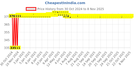 moglix.com Kozdiko 2 Pcs 18-in-1 Mocc Scooty Digital Tone Magic Horn Set for Hero Electric Photon kozdiko Price History Graph from 30 Oct 2024 to 8 Nov 2025