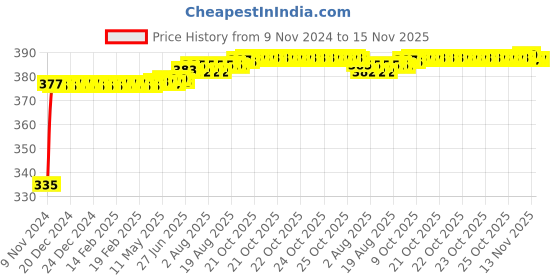 moglix.com Kozdiko 2 Pcs 18-in-1 Mocc Scooty Digital Tone Magic Horn Set for Hero Maestro Edge 125 kozdiko Price History Graph from 9 Nov 2024 to 15 Nov 2025