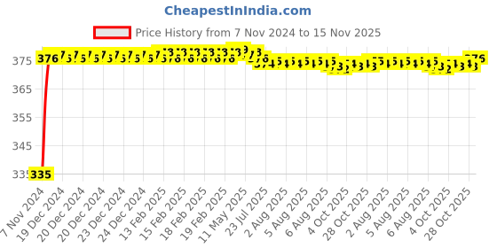 moglix.com Kozdiko 2 Pcs 18-in-1 Mocc Scooty Digital Tone Magic Horn Set for Honda Activa 125 kozdiko Price History Graph from 7 Nov 2024 to 15 Nov 2025
