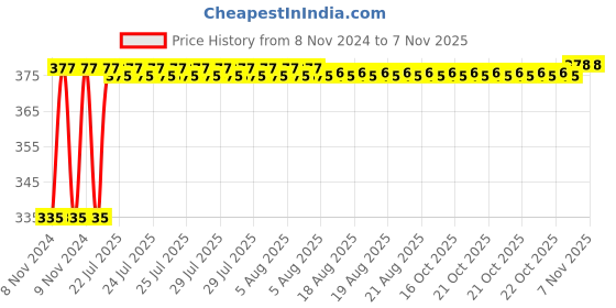 moglix.com Kozdiko 2 Pcs 18-in-1 Mocc Scooty Digital Tone Magic Horn Set for Honda Aviator kozdiko Price History Graph from 8 Nov 2024 to 7 Nov 2025