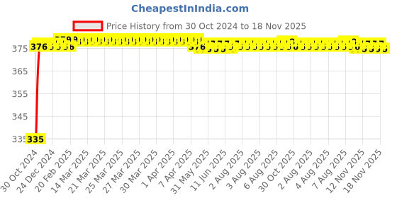 moglix.com Kozdiko 2 Pcs 18-in-1 Mocc Scooty Digital Tone Magic Horn Set for Honda Dio kozdiko Price History Graph from 30 Oct 2024 to 17 Nov 2025