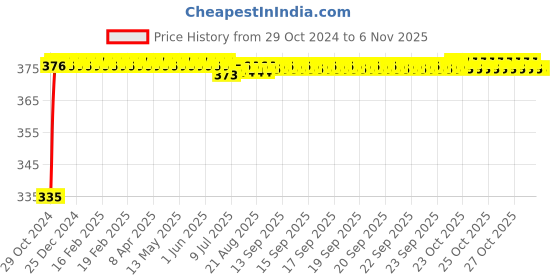 moglix.com Kozdiko 2 Pcs 18-in-1 Mocc Scooty Digital Tone Magic Horn Set for Mahindra Gusto kozdiko Price History Graph from 29 Oct 2024 to 6 Nov 2025