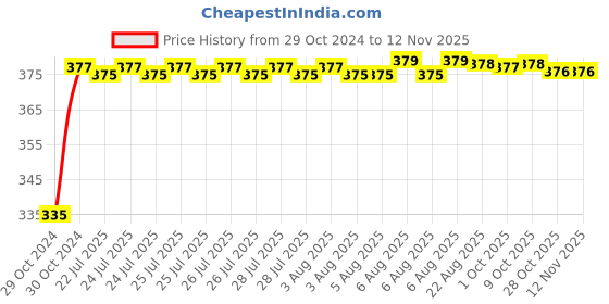 moglix.com Kozdiko 2 Pcs 18-in-1 Mocc Scooty Digital Tone Magic Horn Set for Mahindra Rodeo kozdiko Price History Graph from 29 Oct 2024 to 12 Nov 2025