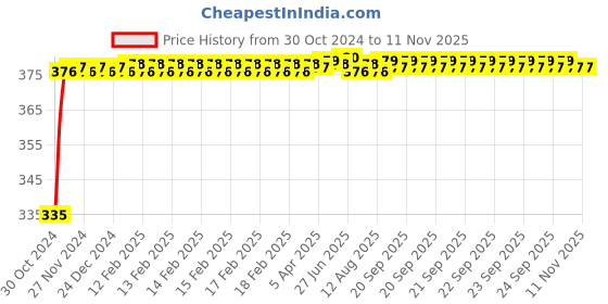 moglix.com Kozdiko 2 Pcs 18-in-1 Mocc Scooty Digital Tone Magic Horn Set for Maruti Suzuki Lets kozdiko Price History Graph from 30 Oct 2024 to 10 Nov 2025