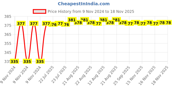 moglix.com Kozdiko 2 Pcs 18-in-1 Mocc Scooty Digital Tone Magic Horn Set for TVS Jupiter kozdiko Price History Graph from 9 Nov 2024 to 17 Nov 2025