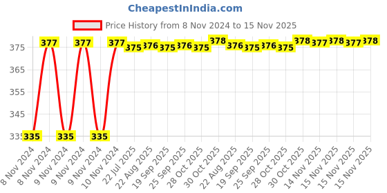 moglix.com Kozdiko 2 Pcs 18-in-1 Mocc Scooty Digital Tone Magic Horn Set for TVS NTORQ 125 kozdiko Price History Graph from 8 Nov 2024 to 15 Nov 2025