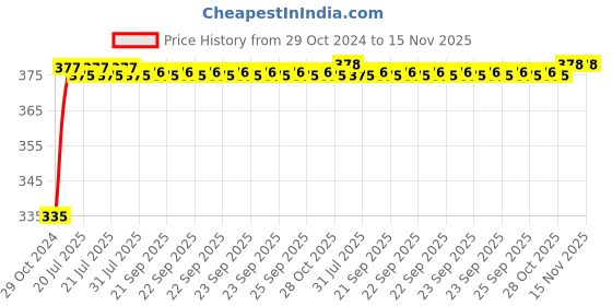 moglix.com Kozdiko 2 Pcs 18-in-1 Mocc Scooty Digital Tone Magic Horn Set for TVS Pep Pulse kozdiko Price History Graph from 29 Oct 2024 to 15 Nov 2025