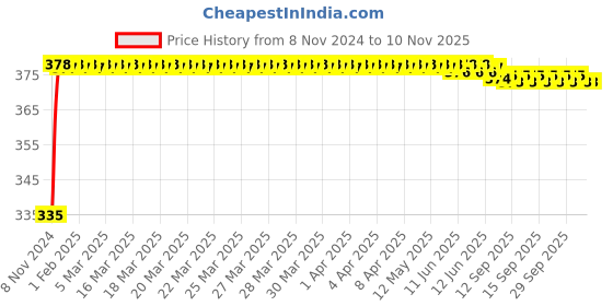 moglix.com Kozdiko 2 Pcs 18-in-1 Mocc Scooty Digital Tone Magic Horn Set for TVS Streak kozdiko Price History Graph from 8 Nov 2024 to 10 Nov 2025