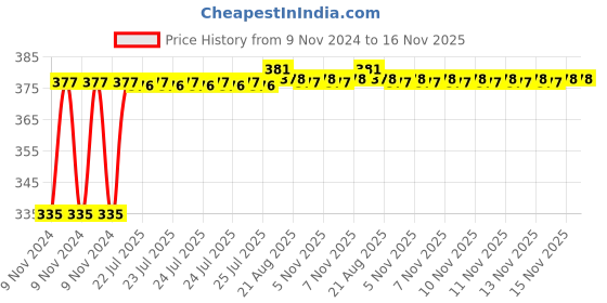 moglix.com Kozdiko 2 Pcs 18-in-1 Mocc Scooty Digital Tone Magic Horn Set for TVS Wego kozdiko Price History Graph from 9 Nov 2024 to 16 Nov 2025