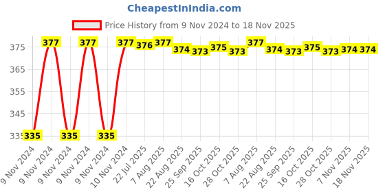 moglix.com Kozdiko 2 Pcs 18-in-1 Mocc Scooty Digital Tone Magic Horn Set for TVS XL 100 kozdiko Price History Graph from 9 Nov 2024 to 18 Nov 2025