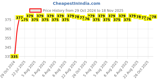moglix.com Kozdiko 2 Pcs 18-in-1 Mocc Scooty Digital Tone Magic Horn Set for TVS Zest kozdiko Price History Graph from 29 Oct 2024 to 18 Nov 2025