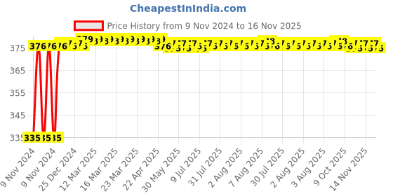 moglix.com Kozdiko 2 Pcs 18-in-1 Mocc Scooty Digital Tone Magic Horn Set for Vespa GTS 300 kozdiko Price History Graph from 9 Nov 2024 to 16 Nov 2025