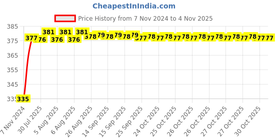 moglix.com Kozdiko 2 Pcs 18-in-1 Mocc Scooty Digital Tone Magic Horn Set for Vespa LX 150 kozdiko Price History Graph from 7 Nov 2024 to 4 Nov 2025