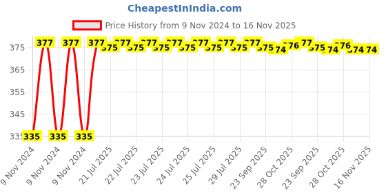 moglix.com Kozdiko 2 Pcs 18-in-1 Mocc Scooty Digital Tone Magic Horn Set for Vespa Red 125 kozdiko Price History Graph from 9 Nov 2024 to 16 Nov 2025