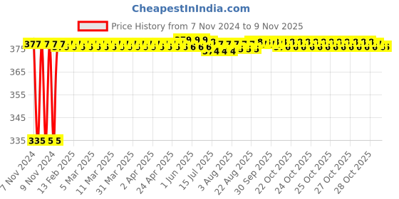 moglix.com Kozdiko 2 Pcs 18-in-1 Mocc Scooty Digital Tone Magic Horn Set for Vespa VXL 150 kozdiko Price History Graph from 7 Nov 2024 to 8 Nov 2025