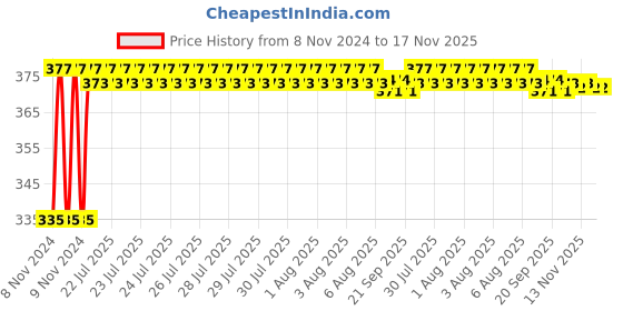 moglix.com Kozdiko 2 Pcs 18-in-1 Mocc Scooty Digital Tone Magic Horn Set for Yamaha Facino kozdiko Price History Graph from 8 Nov 2024 to 17 Nov 2025
