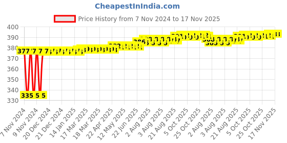 moglix.com Kozdiko 2 Pcs 18-in-1 Mocc Scooty Digital Tone Magic Horn Set for Yamaha Nmax 155 kozdiko Price History Graph from 7 Nov 2024 to 16 Nov 2025