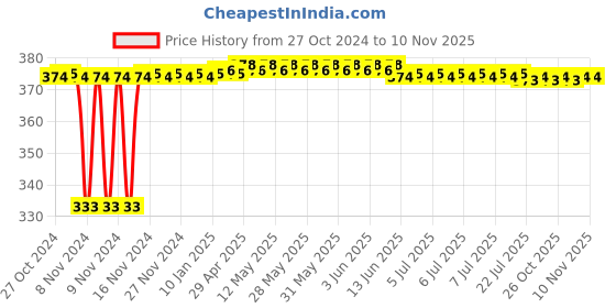 moglix.com Kozdiko 2 Pcs 18-in-1 Mocc Scooty Digital Tone Magic Horn Set for Yamaha Ray ZR kozdiko Price History Graph from 27 Oct 2024 to 10 Nov 2025
