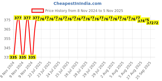 moglix.com Kozdiko 2 Pcs 18-in-1 White Mocc Scooty Digital Tone Magic Horn Set for Aprilia SR 125 kozdiko Price History Graph from 8 Nov 2024 to 4 Nov 2025