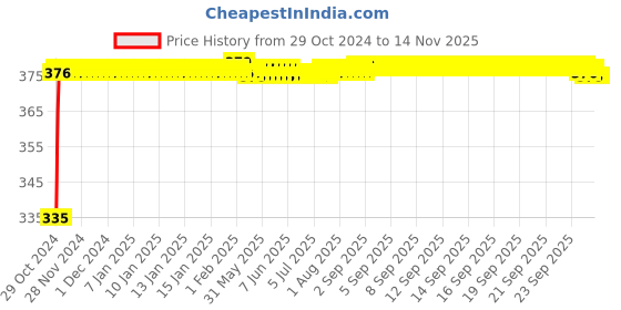moglix.com Kozdiko 2 Pcs 18-in-1 White Mocc Scooty Digital Tone Magic Horn Set for Aprilia SR 150 Race kozdiko Price History Graph from 29 Oct 2024 to 12 Nov 2025