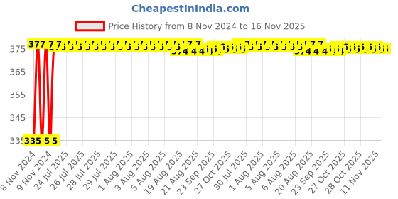 moglix.com Kozdiko 2 Pcs 18-in-1 White Mocc Scooty Digital Tone Magic Horn Set for Avon E Lite kozdiko Price History Graph from 8 Nov 2024 to 16 Nov 2025