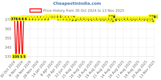 moglix.com Kozdiko 2 Pcs 18-in-1 White Mocc Scooty Digital Tone Magic Horn Set for Avon E Mate kozdiko Price History Graph from 30 Oct 2024 to 13 Nov 2025
